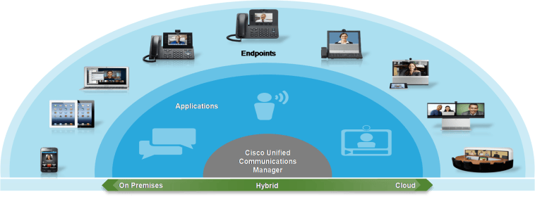 Cisco Collaboration
